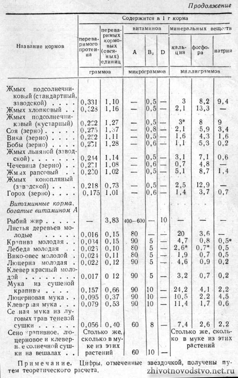 Таблица питательности кормов - С.С.Кудрявцев