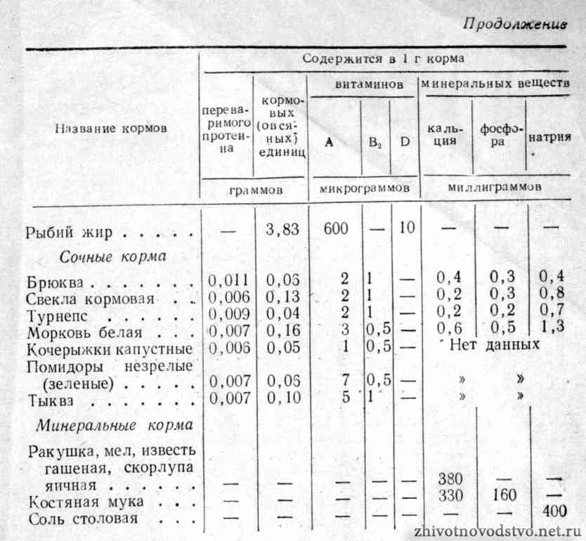 Таблица питательности кормов - С.С.Кудрявцев